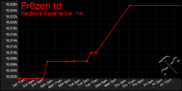 Last 7 Days Graph of Fr0zen Id