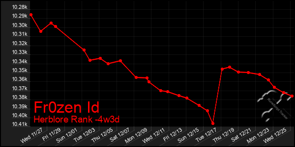 Last 31 Days Graph of Fr0zen Id