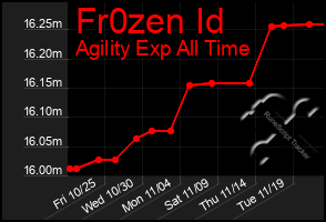 Total Graph of Fr0zen Id