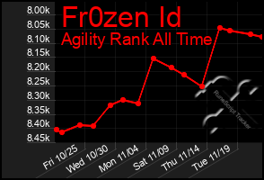 Total Graph of Fr0zen Id