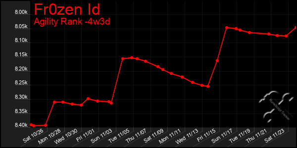 Last 31 Days Graph of Fr0zen Id