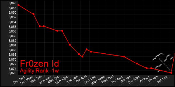 Last 7 Days Graph of Fr0zen Id