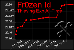 Total Graph of Fr0zen Id