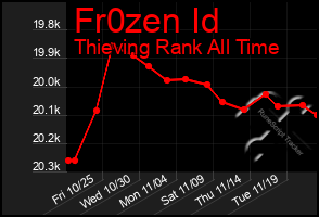 Total Graph of Fr0zen Id