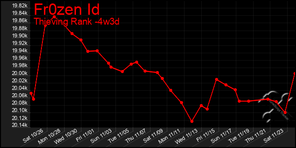 Last 31 Days Graph of Fr0zen Id