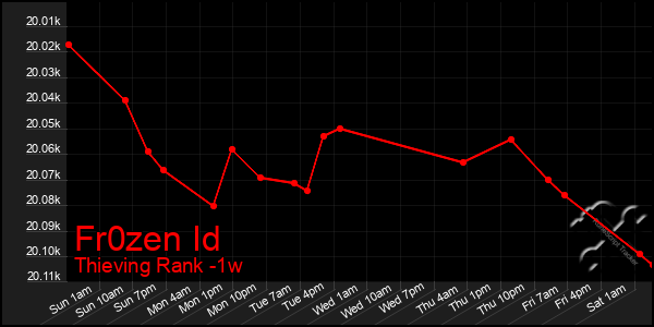 Last 7 Days Graph of Fr0zen Id