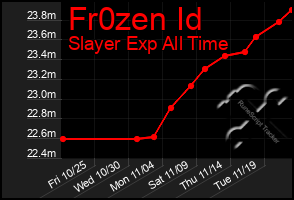 Total Graph of Fr0zen Id