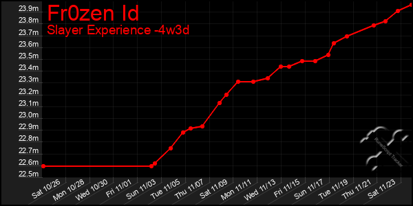 Last 31 Days Graph of Fr0zen Id