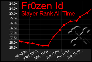 Total Graph of Fr0zen Id