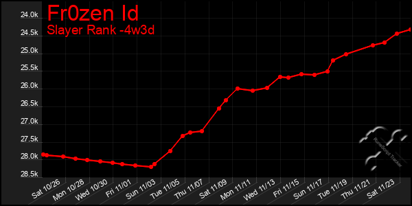 Last 31 Days Graph of Fr0zen Id