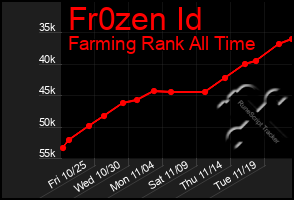 Total Graph of Fr0zen Id