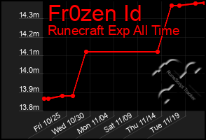 Total Graph of Fr0zen Id