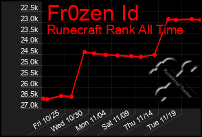 Total Graph of Fr0zen Id