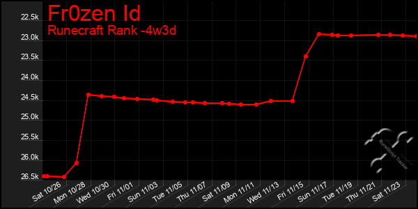 Last 31 Days Graph of Fr0zen Id