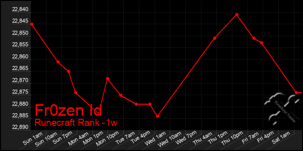 Last 7 Days Graph of Fr0zen Id