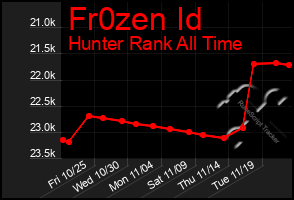 Total Graph of Fr0zen Id