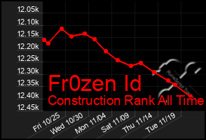 Total Graph of Fr0zen Id