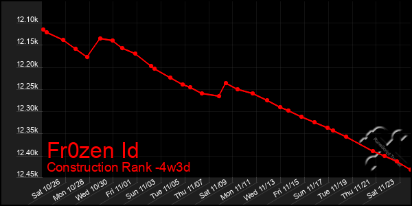 Last 31 Days Graph of Fr0zen Id