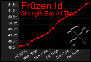 Total Graph of Fr0zen Id