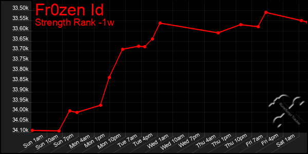 Last 7 Days Graph of Fr0zen Id