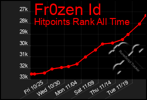 Total Graph of Fr0zen Id