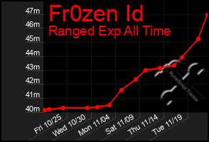 Total Graph of Fr0zen Id