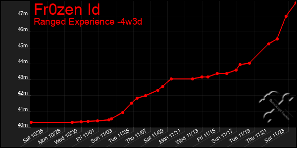 Last 31 Days Graph of Fr0zen Id