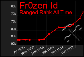 Total Graph of Fr0zen Id