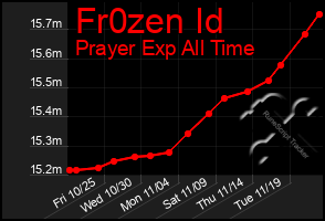 Total Graph of Fr0zen Id