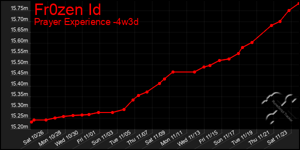 Last 31 Days Graph of Fr0zen Id