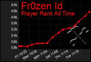 Total Graph of Fr0zen Id