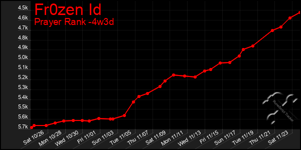 Last 31 Days Graph of Fr0zen Id