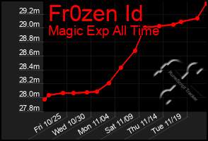 Total Graph of Fr0zen Id