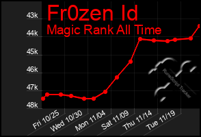 Total Graph of Fr0zen Id