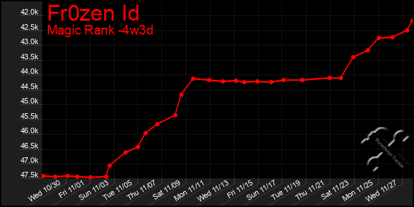 Last 31 Days Graph of Fr0zen Id