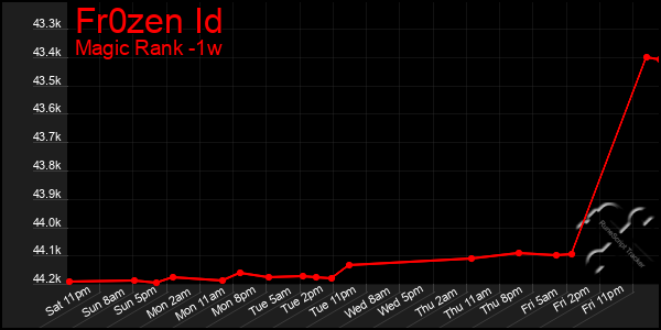 Last 7 Days Graph of Fr0zen Id