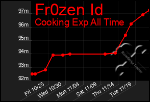 Total Graph of Fr0zen Id