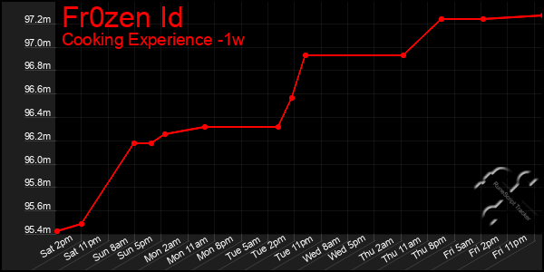 Last 7 Days Graph of Fr0zen Id