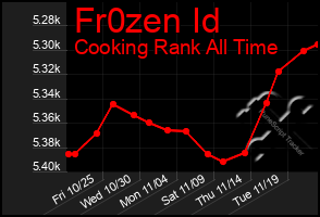 Total Graph of Fr0zen Id