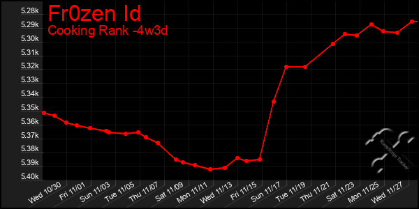 Last 31 Days Graph of Fr0zen Id