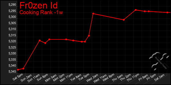 Last 7 Days Graph of Fr0zen Id