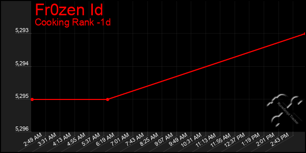 Last 24 Hours Graph of Fr0zen Id