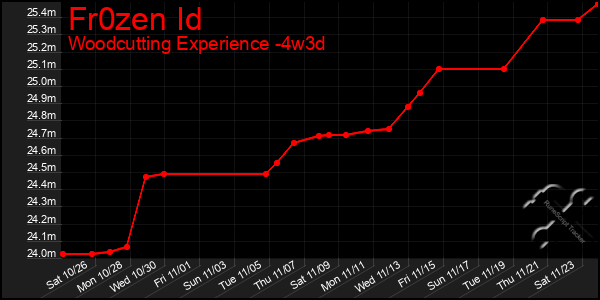 Last 31 Days Graph of Fr0zen Id