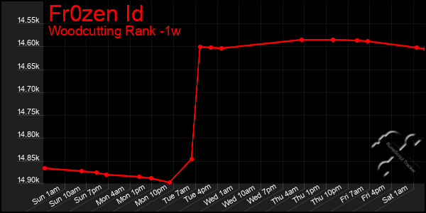 Last 7 Days Graph of Fr0zen Id