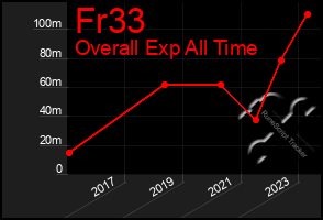 Total Graph of Fr33