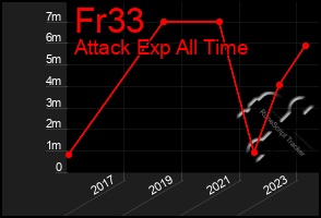 Total Graph of Fr33