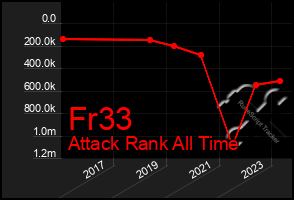 Total Graph of Fr33