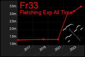 Total Graph of Fr33