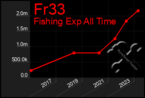 Total Graph of Fr33