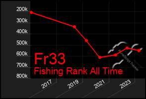 Total Graph of Fr33